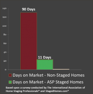 Homes Stage right Chart